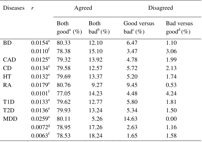 Table 1. Agreement and disagreement in SNP classifications (good SNPs versus bad SNPs) by the proposed filter and the WTCCC expert filter 