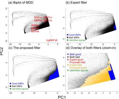 Figure 2. Projections of SNPs on the two-dimensional PC plane for the GAIN MDD study. (a) PCA biplot, where the red arrows represent directions of the original variables