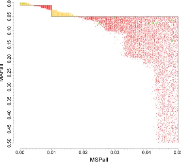 Figure 4. Characteristics of SNPs with disagreeing classification results between the proposed filter and WTCCC expert filter in CAD