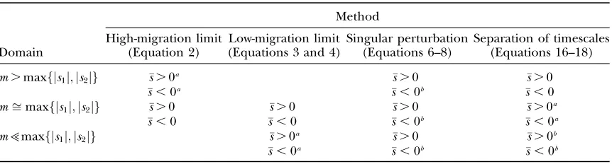 Figure 1.—The probability of ﬁxation of a net beneﬁcial