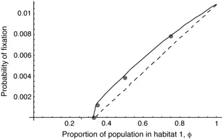 Figure 7.—Probability of ﬁxation with a source-sink popu-