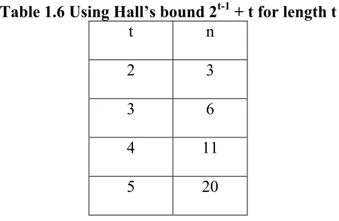 Table 1.6 Using Hall’s bound 2 t-1 + t for length t 