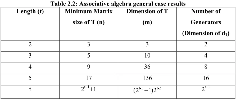 Table 2.2: Associative algebra general case results  