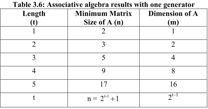 Table 3.6: Associative algebra results with one generator 