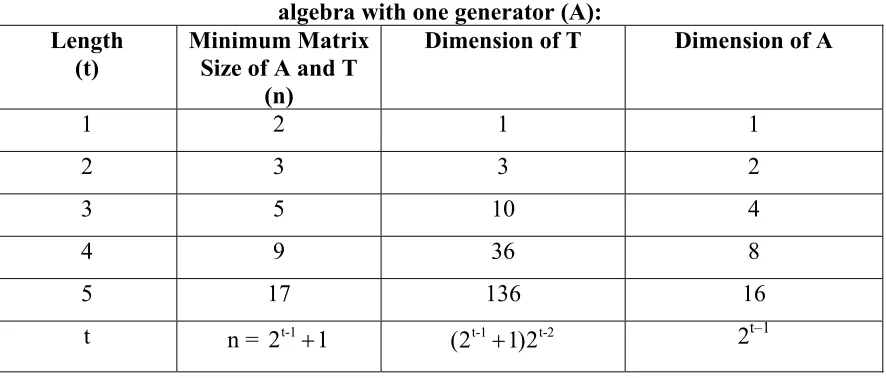 Table 3.7: Comparison chart of associative algebras general case (T) and associative algebra with one generator (A): 