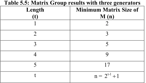 Table 5.5: Matrix Group results with three generators 