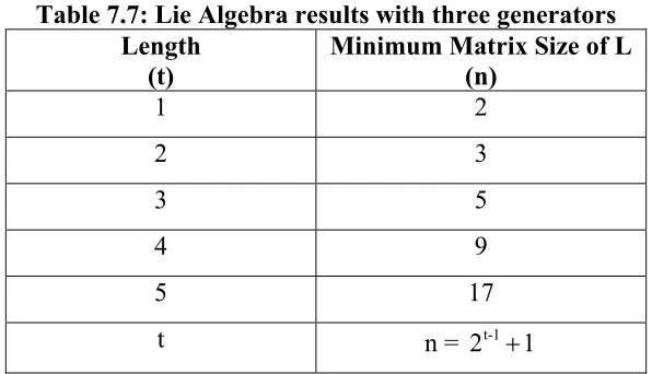 Table 7.7: Lie Algebra results with three generators 