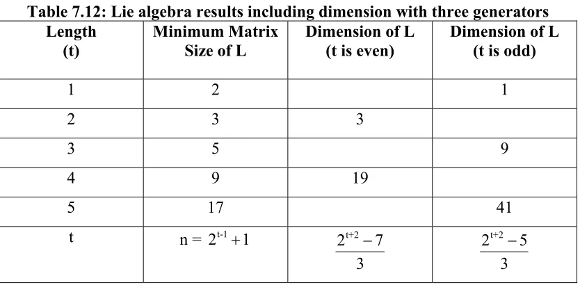 Table 7.12: Lie algebra results including dimension with three generators 