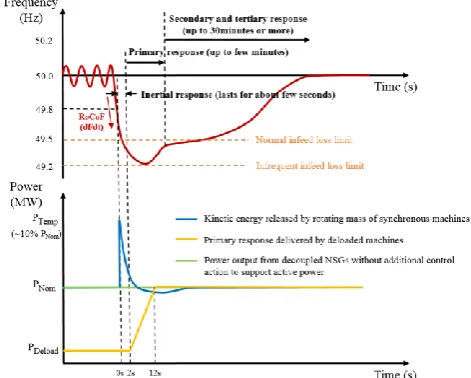 Figure 1. Typical system frequency response and corresponding power injection under a loss of infeed event [9] 