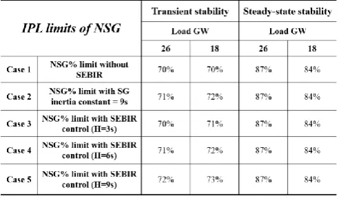Table 1. IPL limits of NSG in terms of transient stability and steady-state stability 
