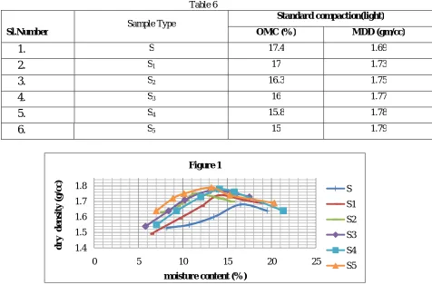  Table 6 Sample Type 