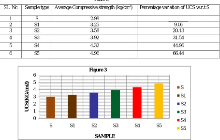  Table 8  SL. No Sample type Average Compressive strength (kg/cm