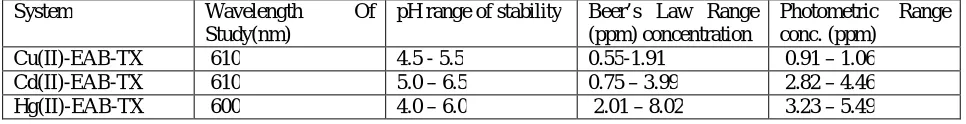 Table 6 Sandell’s Sensitivity And Molar Absorptivities Of The Systems. 