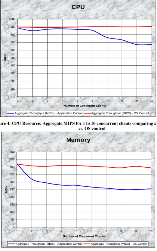 Figure 5: Memory Resource: Aggregate MB/s for 1 to 10 concurrent clients comparing application  control vs