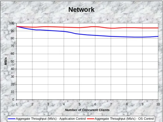 Figure 6: Network Resource: Aggregate Mb/s for 1 to 10 concurrent clients comparing application  control vs