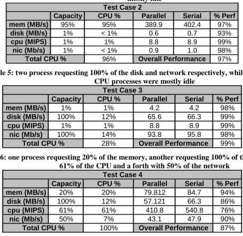 Table 4: one process requesting 95% of the memory while the CPU, disk and network processes were  mostly idle 