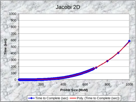Figure 8: Jacobi 2D performance running time vs. problem size ranging from 1x1 to 1000x1000  The interesting thing about Figure 8 is the consistency of the time to complete an individual run vs