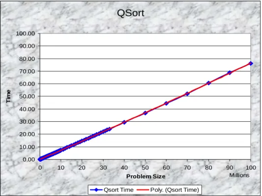 Figure 9: Quick sort performance running time vs. problem size ranging from 1 to 100 million integers  5.0 Conclusion 