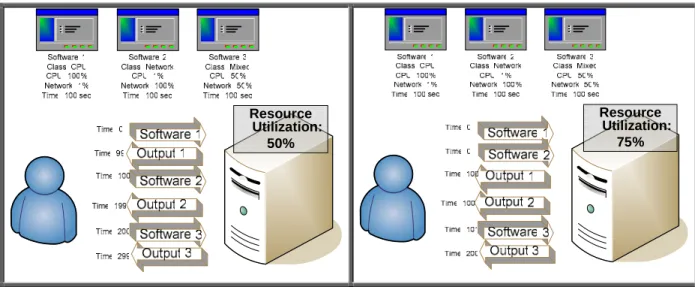 Figure 2 attempts to explain this very concept of co-scheduling in which 3 different applications belonging to  different software classes exhibit different total running time and resource utilization depending on whether the  software is run in parallel o