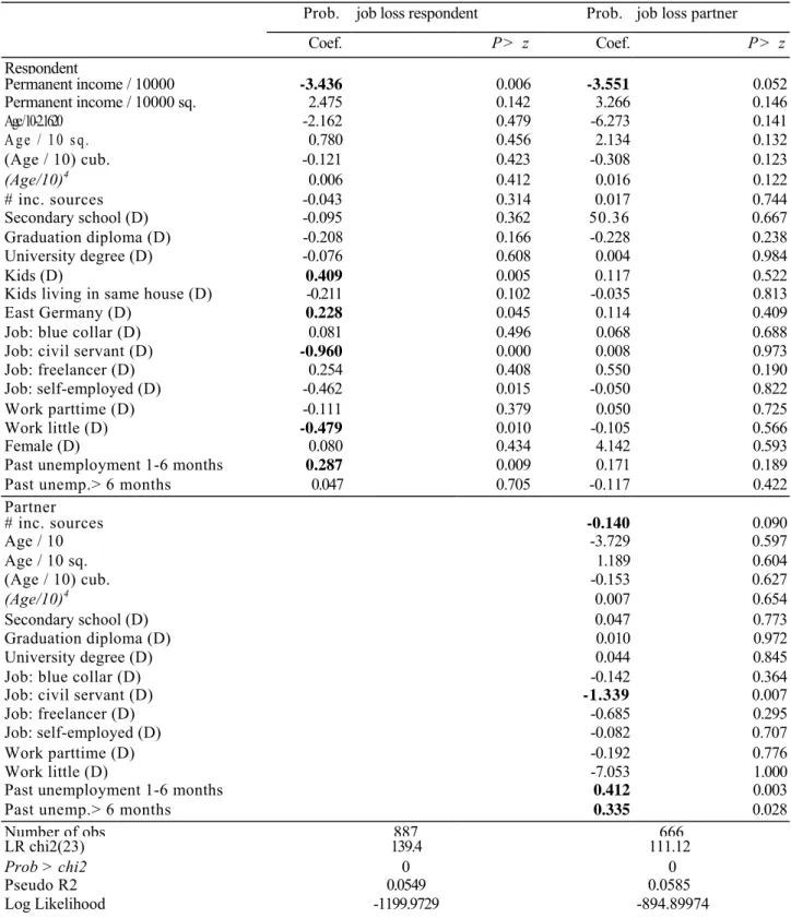 Table 5: Ordered probit results for future unemployment probabilities 