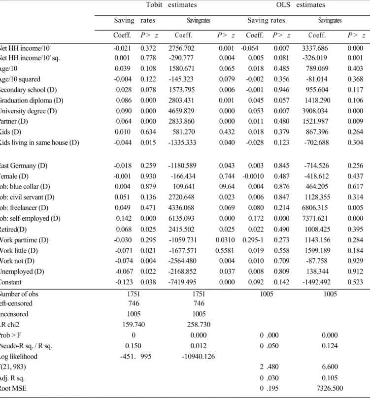 Table 6: Regression results for saving rates and savings on age, income and job variables 