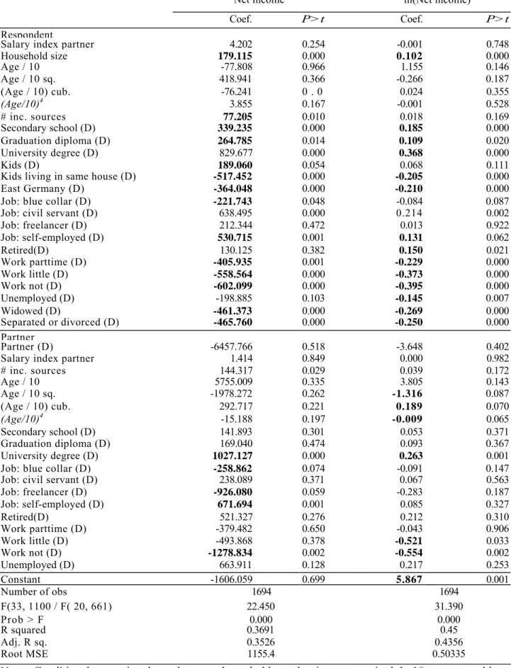 Table 7: Regression results for permanent income imputation 