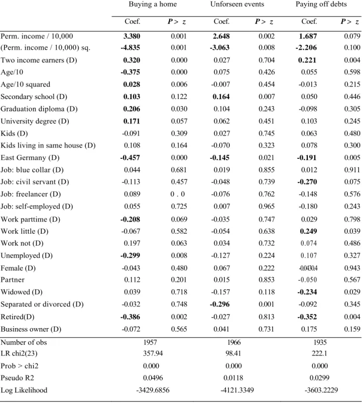 Table 9: Ordered probit regression results for saving motives: part 1 