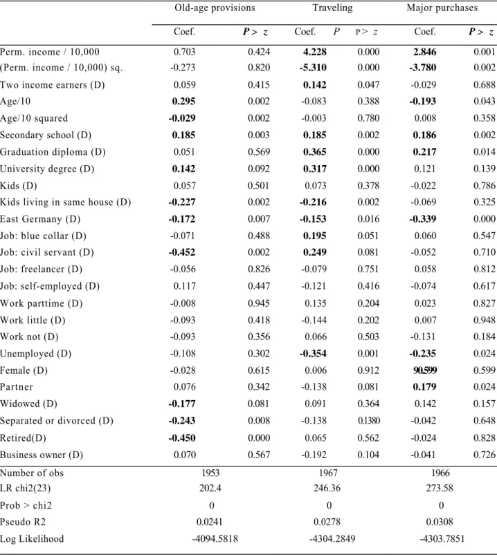 Table 10: Ordered probit regression results for saving motives: part 2 