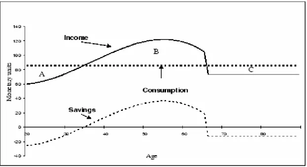 Figure 2: Example for a two-period-model with a certain income Y1 and uncertain income  Y2, which can take on the two values Y u  and Y o  with a probability of 0.5 