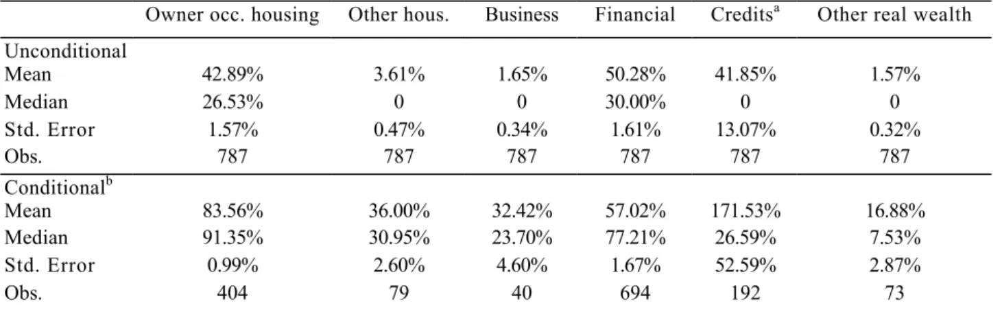 Table 1: Shares of different wealth items 