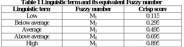 Table 1 Linguistic term and its equivalent Fuzzy number Fuzzy number M 