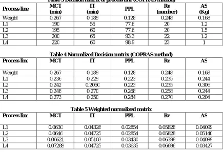 Table 3 Decision matrix of process line (COPRAS method) MCT IT Re 