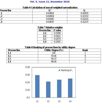 Table 6 Calculation of sum of weighted normalization S+ 