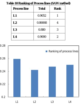 Table 10 Ranking of Process lines (SAW method) 