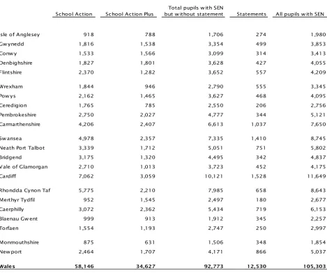 Table 1: Number of pupils with SEN in maintained schools in Wales 