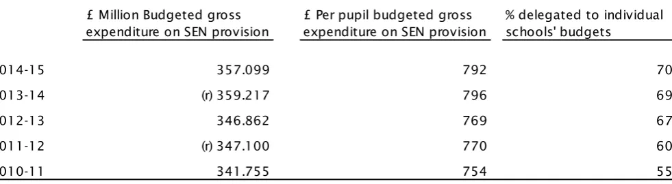 Table 5: Gross budgeted expenditure on SEN provision by local authorities in Wales  