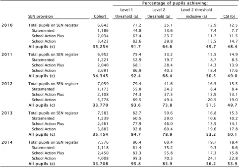 Table 10: Key Stage 4 achievement by level of SEN provision (percentage of pupils aged 15 at the start of the academic year)   