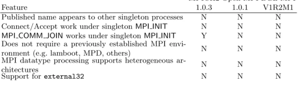 Table 1. Capabilities of MPI implementations. An ideal implementation would have a Y in all columns.
