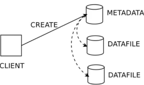 Fig. 3. An aggregate operation lets a sin- sin-gle create request initiate creation of the metadata entry and datafile entries on each server