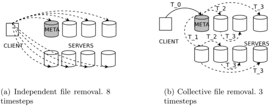 Fig. 4. File removal requires deletion of the data file on each server. The independent approach has little room for optimization, requires careful coordination to keep metadata consistent, and needs O(N ) timesteps to complete