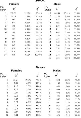 Table 2 gives the parameter estimates and associated standard errors, under dlr modelling, for PCs, based onmodel structure (2)