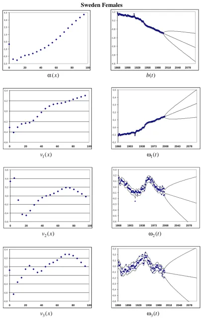 Table 1: Eigenvalues based on model structure (2), with the associated percentage and cumulative residual varianceexplained.