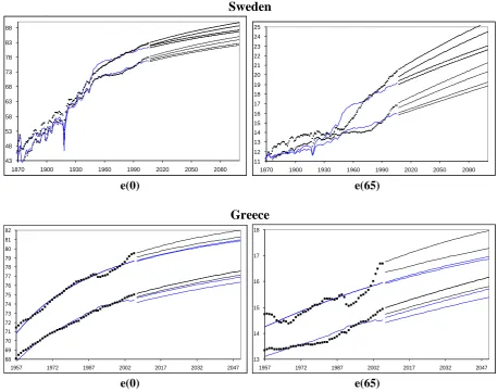 Figure 4:  Observed and projected period life expectancies at birth and age 65, with 1-PC (solid lines) and p-PCs (dashedlines), for males (lower curves) and females (upper curves), with associated bootstrap projected life expectancies andbootstrap 95% percentile CIs