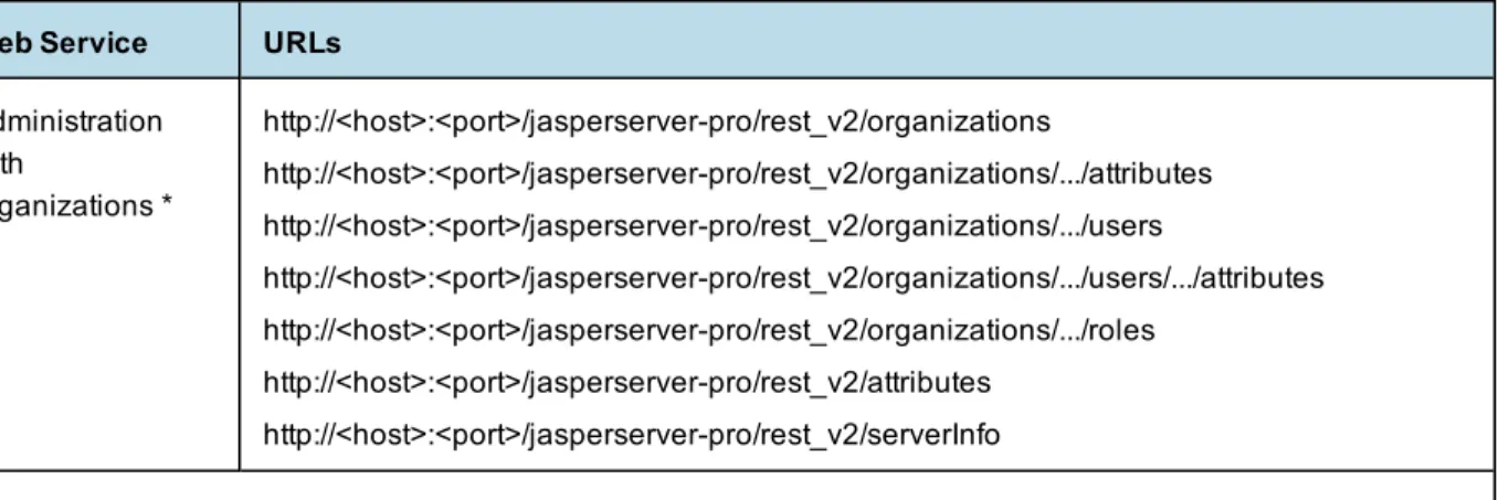 Table 1-2 REST v1 - Deprecated Web Services and URLs
