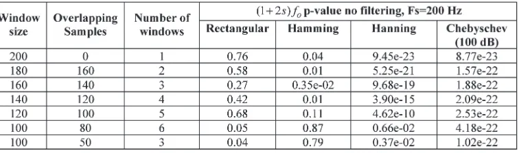 Table X depicts the pmethod at the lower and upper sidebands for the-values with respect to the Yule AR lower sampling
