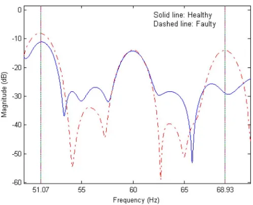 Fig. 10.DTFT of the notch ﬁltered data with Fs = 200 Hz.