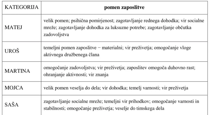 Tabela 7:  Pomen zaposlitve