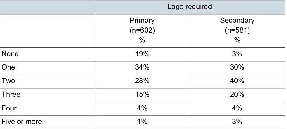 Table 1 Number of items requiring a logo by school phase   