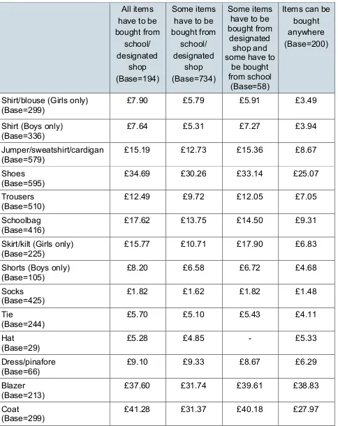 Table 5 Average costs of uniform by item and buying restrictions in 2015 