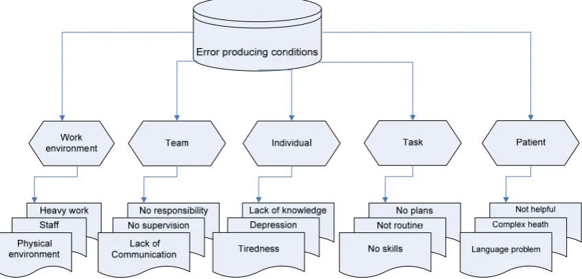 Figure 3.2: Examples of error producing conditions 